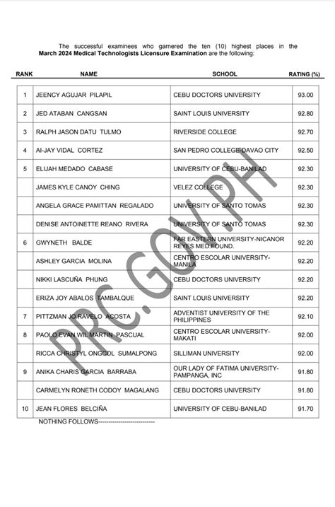 7,309 examinees pass March 2024 medical technologists .